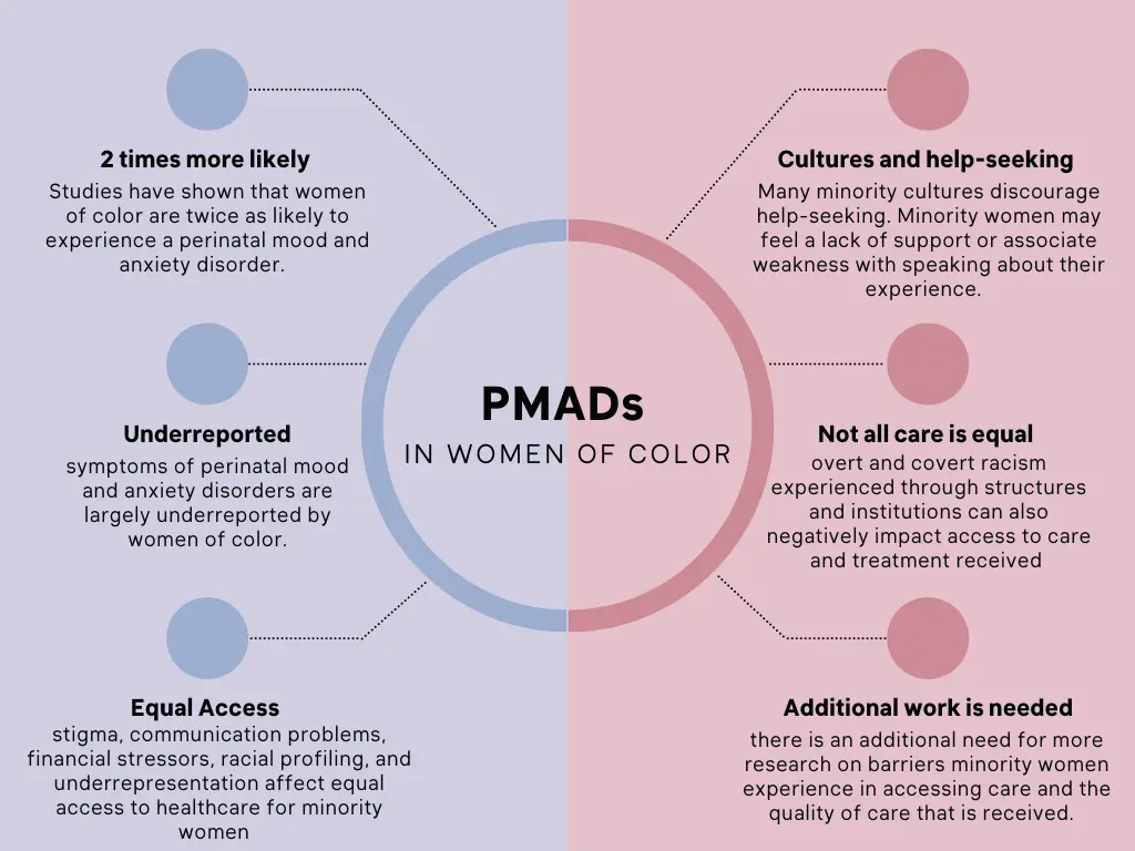 Infographic showing perinatal mood and anxiety disorders in women of color with blue and pink circular nodes listing challenges and barriers to care