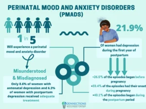 An infographic about perinatal mood and anxiety disorders showing statistics about depression in women and treatment rates