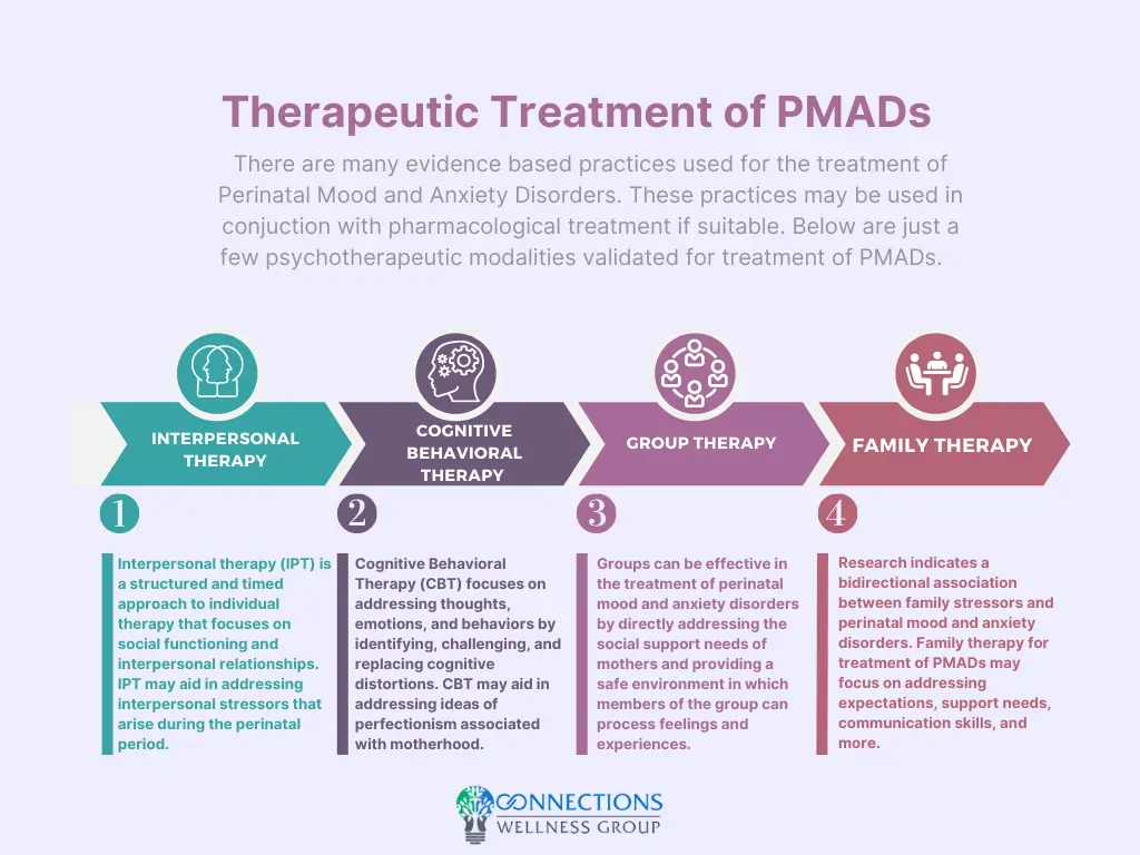 Infographic displaying therapeutic treatment options for PMADs including psychoeducation, cognitive behavioral therapy, body therapy, and family th