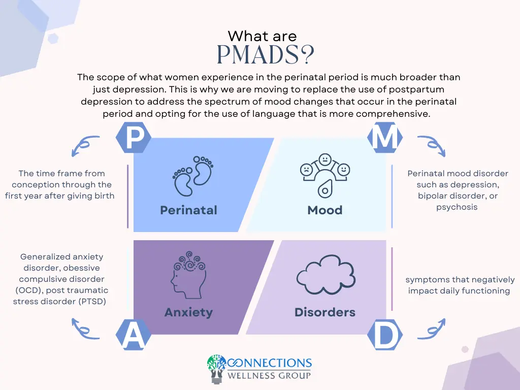 Infographic explaining what PMADs are with sections for perinatal, mood, anxiety, and disorders using purple and blue color blocks