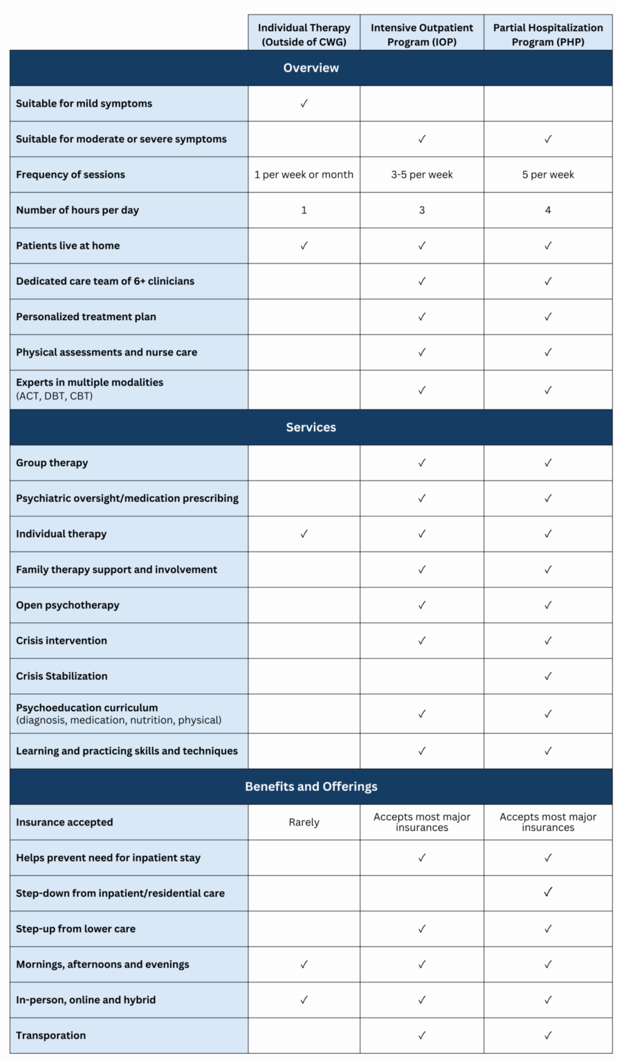 Comparison chart outlining services and benefits for individual therapy, IOP, and PHP programs
